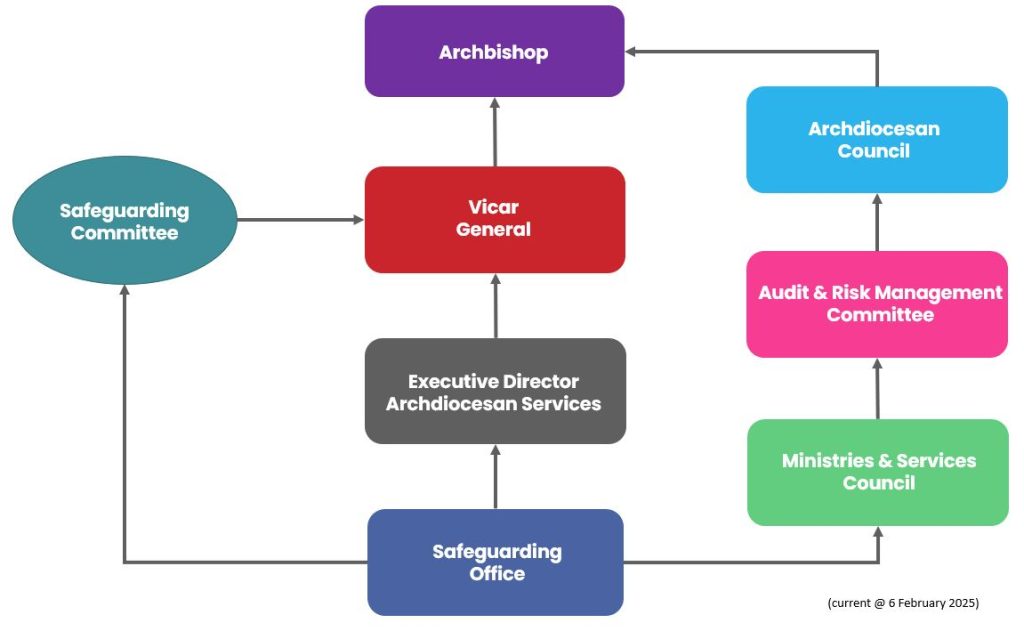 Safeguarding Governance Structure